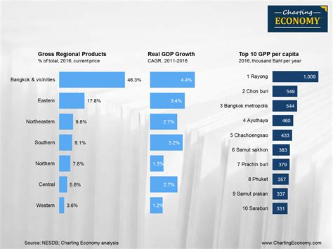 key economic regions  thailand charting economy