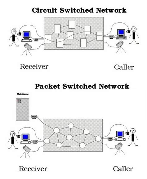 circuit switching  packet switching komunikasi perbedaan   blogusaha tiga dua satu