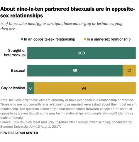 Bisexuals Less Likely Than Gay Men Lesbians To Be ‘out’ To People In