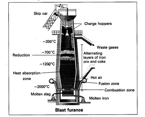draw  diagram  blast furnace  label  parts cbse class  science learn cbse forum