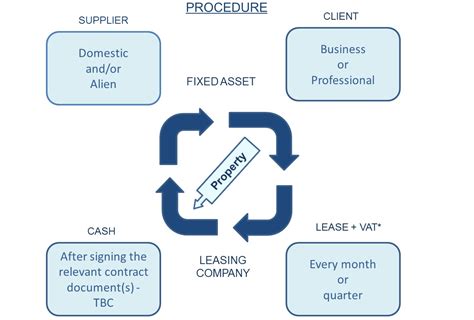 alpha leasing leasing process