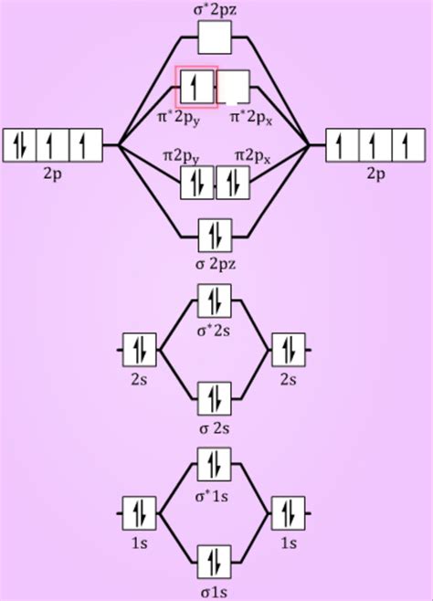 energy level diagram  molecular orbitals chemical bonding  molecular structure