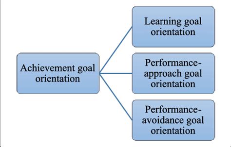 achievement goal orientation model based  research