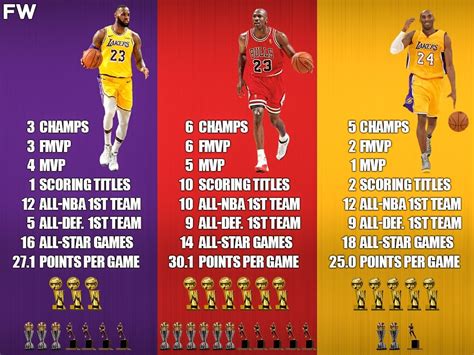 Who Came Closer To Michael Jordan Kobe Bryant Or Lebron