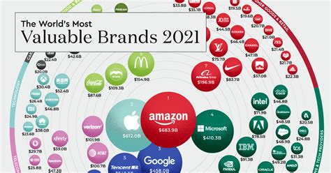 ranked  worlds   valuable brands