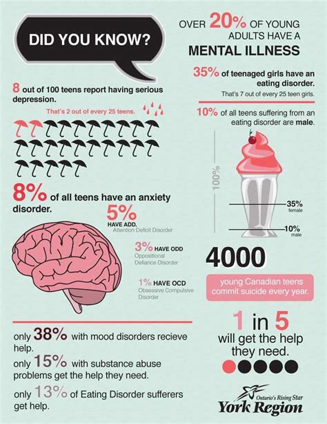 startling facts about teenagers and mental illness daily