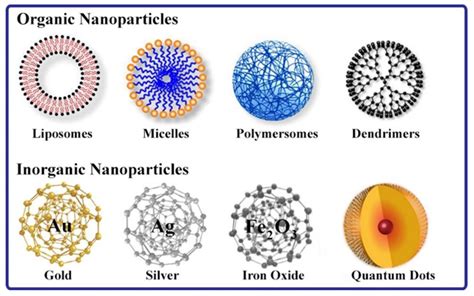 classification  nanoparticles