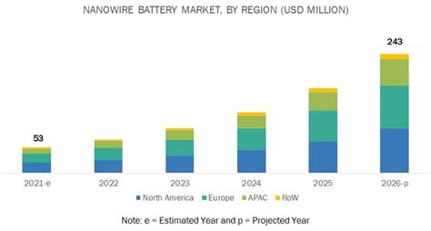 nanowire battery market size share industry analysis  market forecast