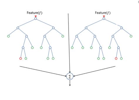 interview   answer compare random forest  gradient boosting decision tree