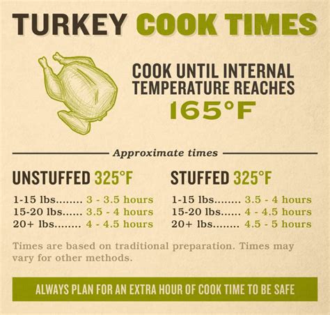 Cooking Your Turkey For Thanksgiving