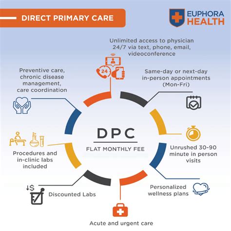 dpc graphic euphora health direct primary care