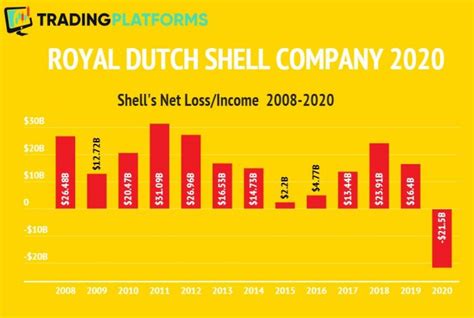 royal dutch shell financial statements statement alayneabrahams