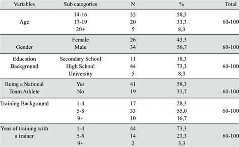 demographic information   sample group  table