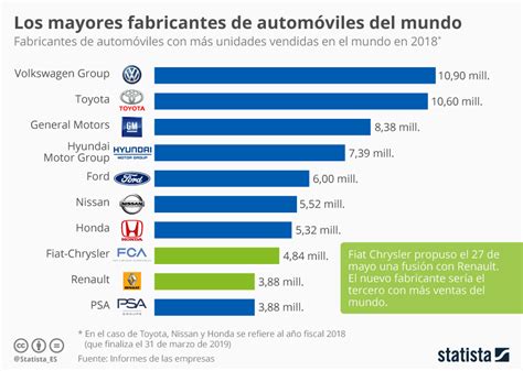 mayores fabricantes de automoviles del mundo infografia