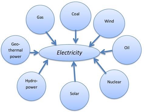 lesson plan  generating electricity general science grade viii