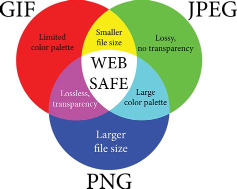 differences  png jpeg gif  tiff formats