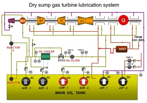 gas turbine lubrication systems turbomachinery blog