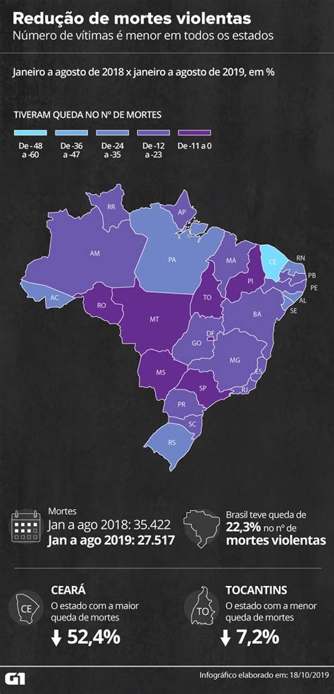em 8 meses assassinatos no brasil caem 22 mapa mostra índice