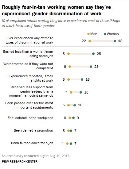 42 of us working women have faced gender discrimination on the job pew research center