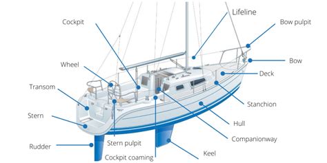 anatomy   boat american sailing association