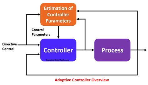 adaptive control direct indirect systems