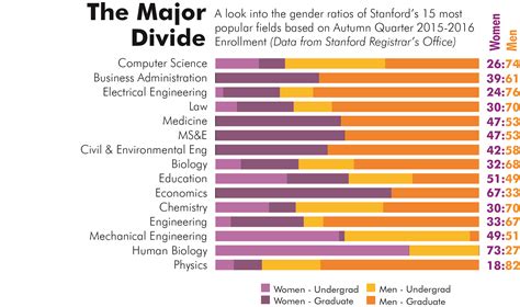 graphic gender ratio in select stanford majors 2015 2016