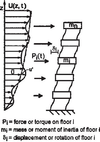 schematic  dynamic wind action   building structure  scientific diagram