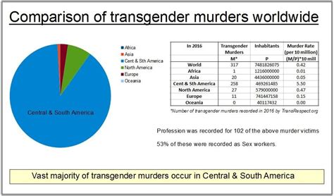 how often are transgender people murdered fair play for