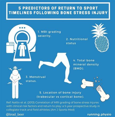top  fridays  predictors  return  sport  bone stress injury