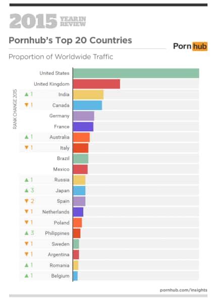 India Now The Third Largest Traffic Source For Pornhub Technology