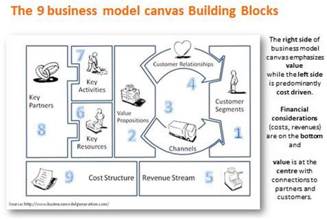 block business model canvas  kulturaupice