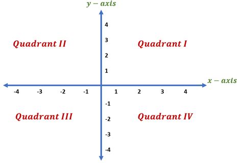 quadrants definition examples points signs plotting