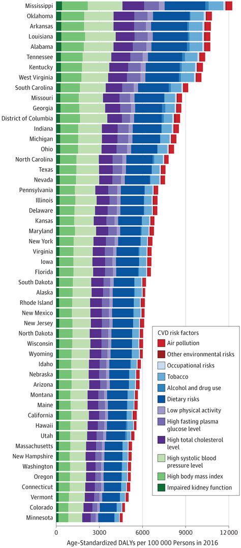 The Burden Of Cardiovascular Diseases Among Us States 1990 2016