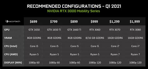 Spesifikasi And Benchmark Nvidia Geforce Rtx 3070 Mobility Gpu Bocor – Idmodz