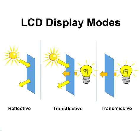 lcd display module meanings reflective transmissive transflective