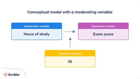 conceptual framework moderator variables
