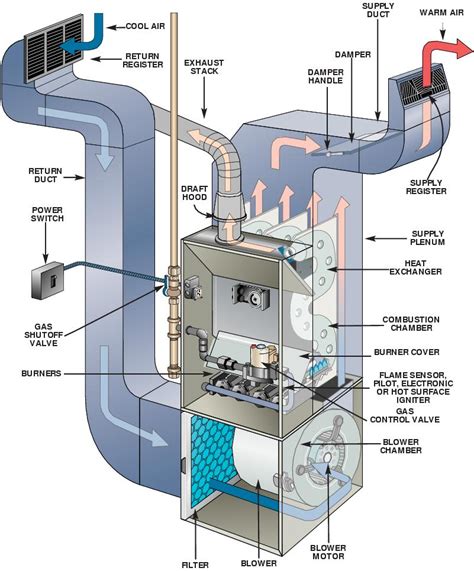 homeowners guide   parts   furnace technical hot cold parts