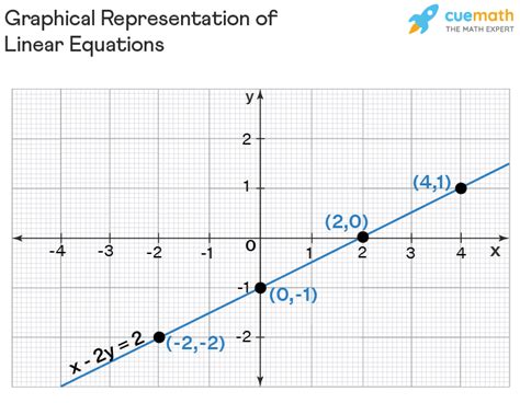 linear equations definition formula graph examples