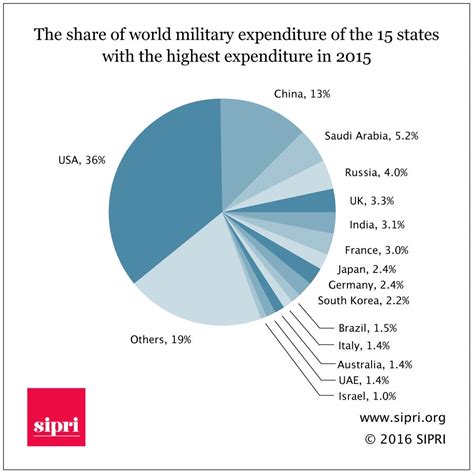 chart shows  huge  military spending  compared   rest   world business