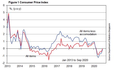 singapore sep consumer price index