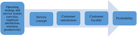 Which Methodology Aims For Customer Satisfaction Through Early And