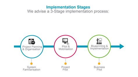 implementation stages