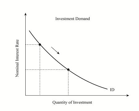 investment demand curve  sloping downward studycom