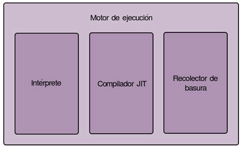 Tutorial Jvm La Arquitectura De La Máquina Virtual De Java Explicada