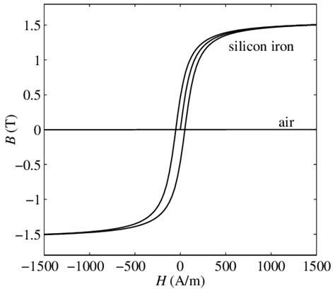 bh curve  air   ferromagnetic material  scientific diagram