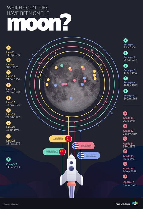 years   moon landing    future  space exploration infographic visual