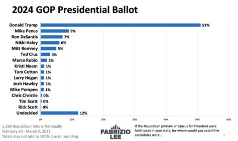 poll president trump 2024 gop choice for president 2nd place