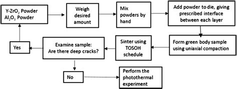 Flow Chart Of The Manufacturing Process Download Scientific Diagram