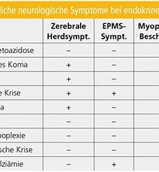 Bildergebnis für Kleinhirnerkrankungen Tabelle. Größe: 231 x 189. Quelle: www.medmedia.at