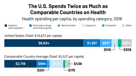 drives health spending    compared   countries kff